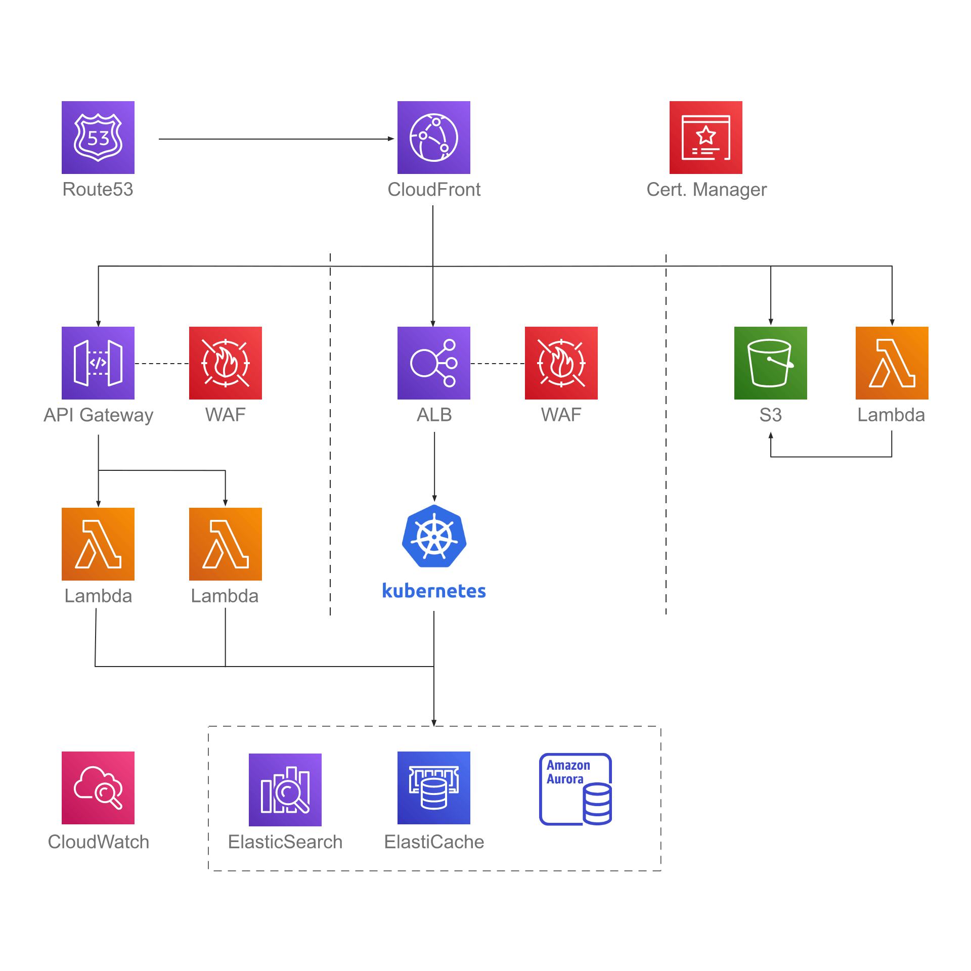 Hosting Arhitecture Serverless Kubernetes On AWS Cloud ZENTO Hosting arhitecture serverless kubernetes on aws cloud zento